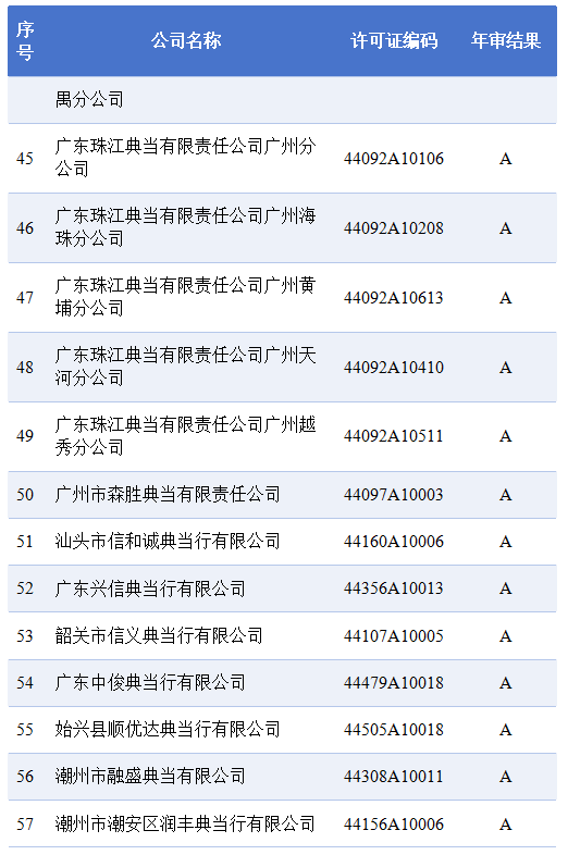 2024年度广东省典当企业年审拟定结果公示（第一批）(图4)