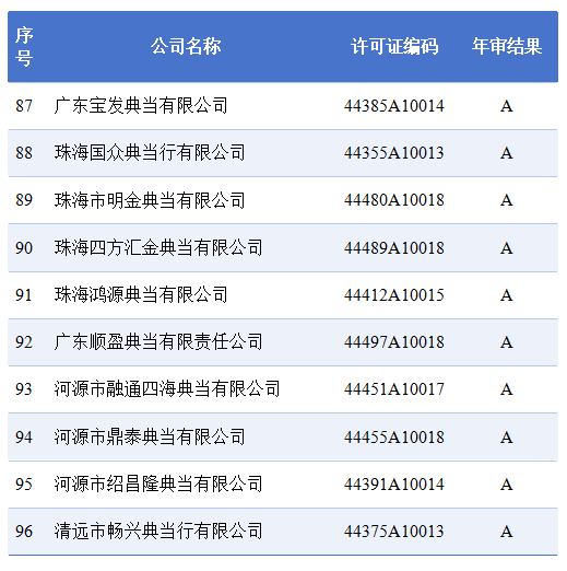 2024年度广东省典当企业年审拟定结果公示（第一批）(图9)