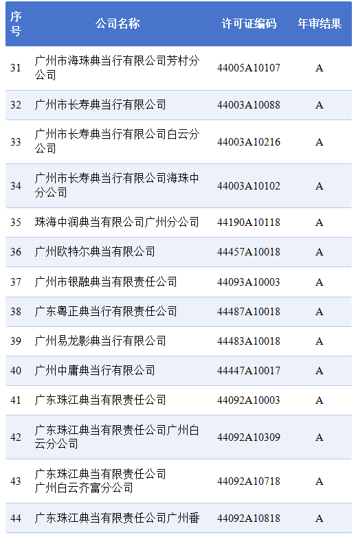 2024年度广东省典当企业年审拟定结果公示（第一批）(图3)