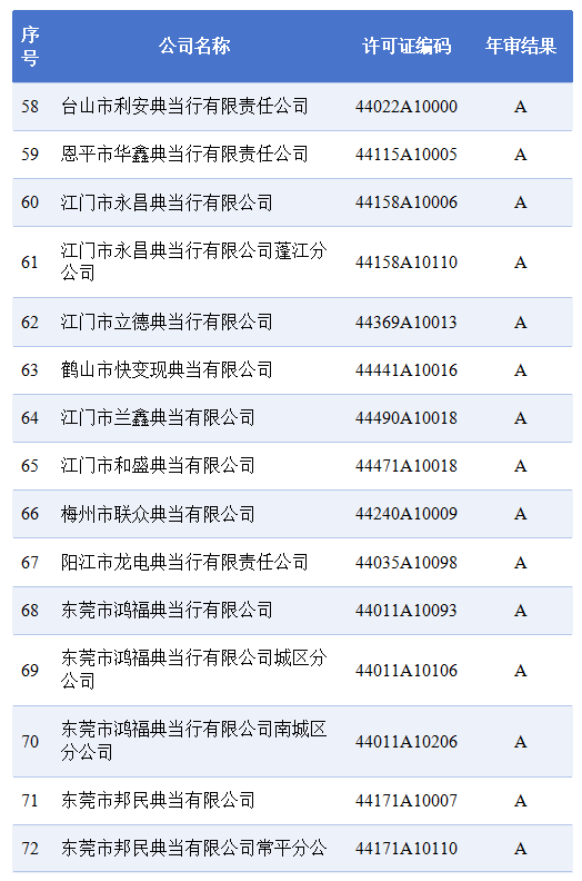 2024年度广东省典当企业年审拟定结果公示（第一批）(图7)