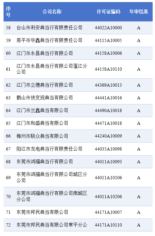 2024年度广东省典当企业年审拟定结果公示（第一批）(图5)