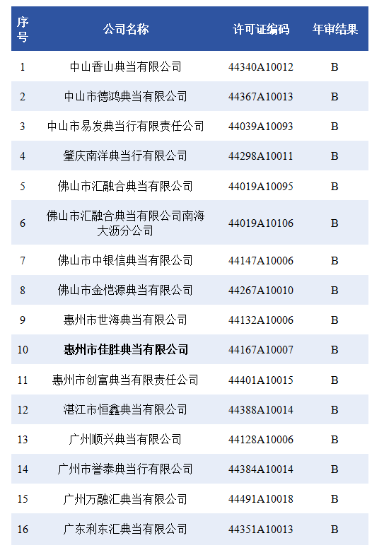 2024年度广东省典当企业年审拟定结果公示（第一批）(图10)