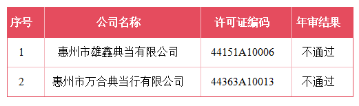 2024年度广东省典当企业年审拟定结果公示（第一批）(图13)